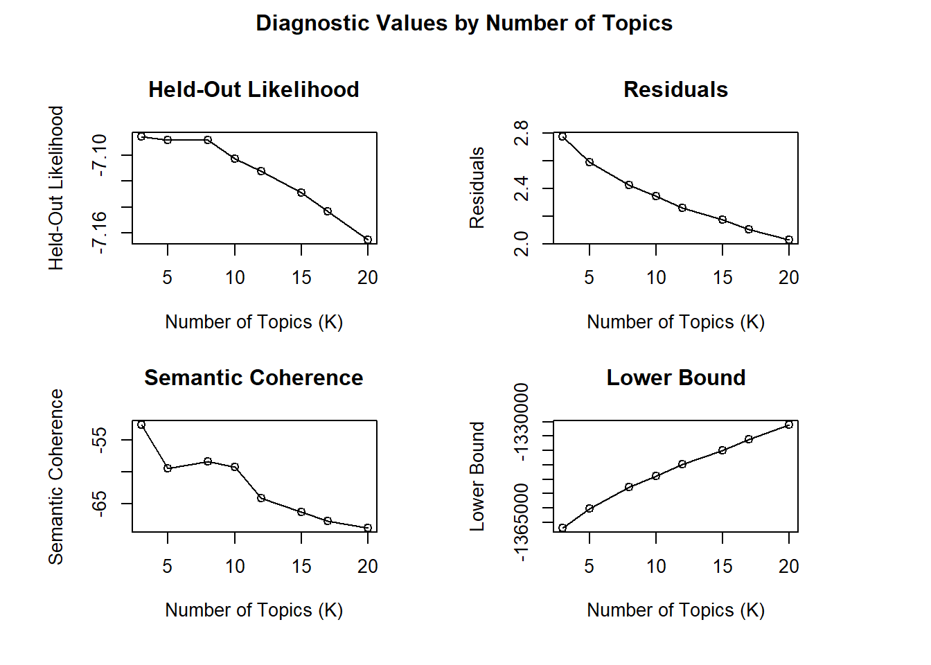 Diagnostic values for topic modelling: 
                    held-out likelihood, residuals, semantic coherence, lower bound