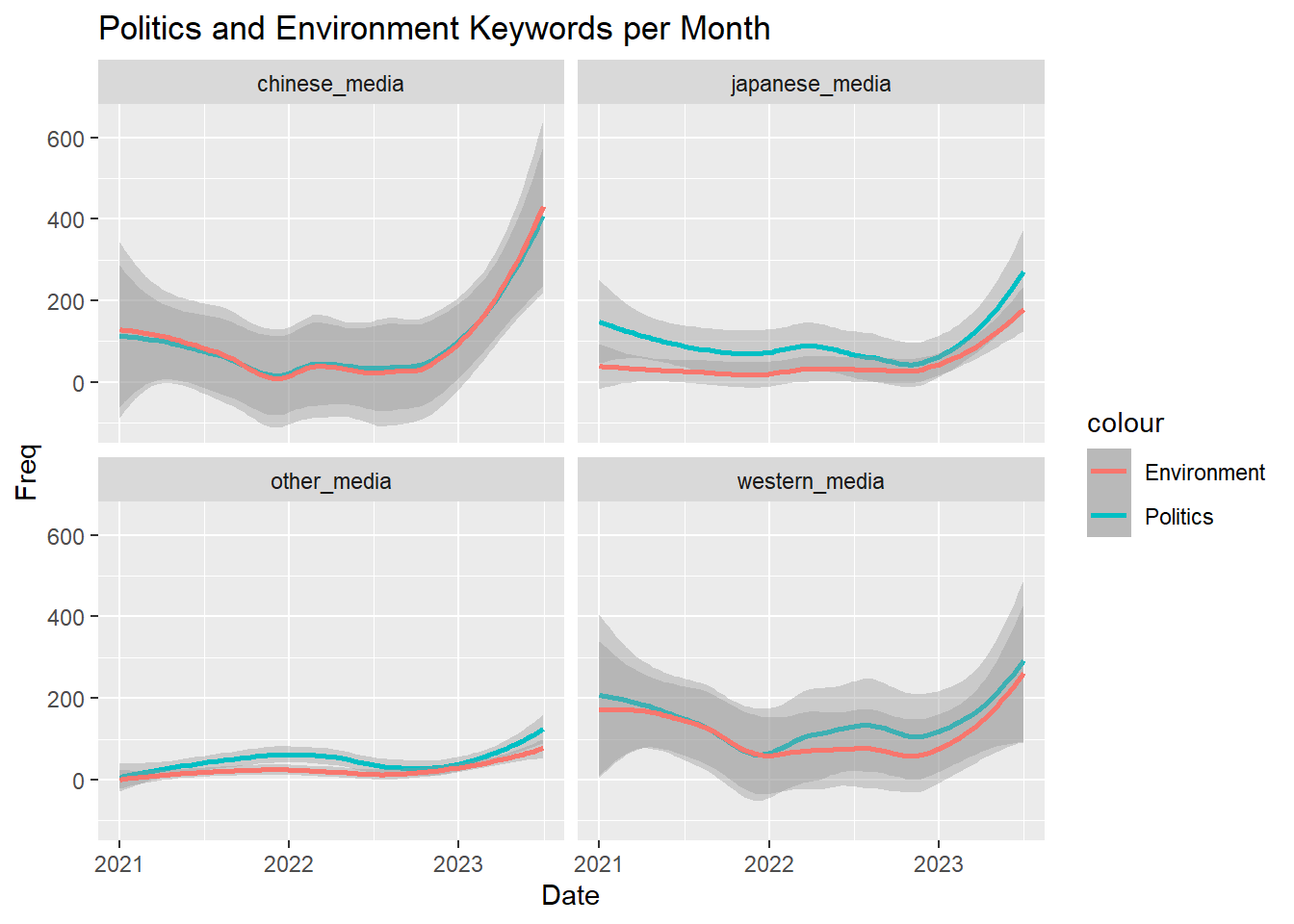 4 trendline graphs showing the frequency of environmental and political
                    keywords by media source