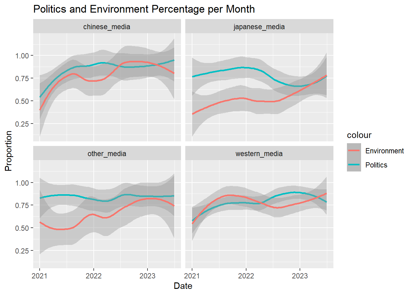 4 trendline graphs showing the proportion of articles with environmental
                    or political keywords per month, separated by media source