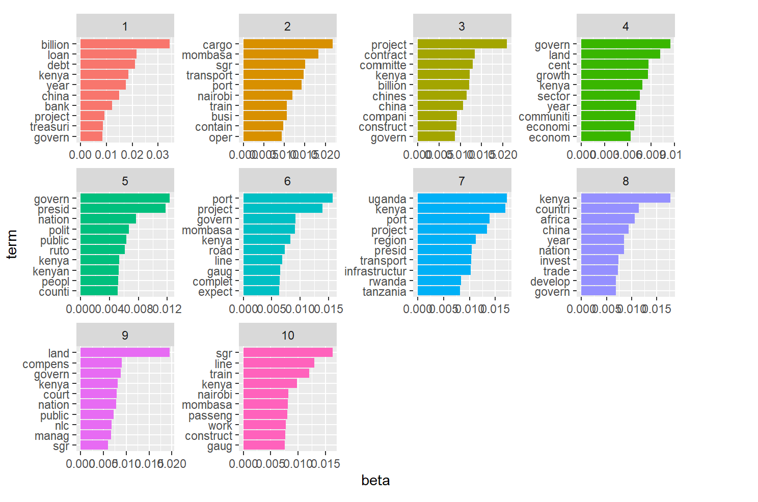 topic models, 10 groups of words